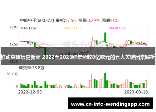 推动突破历史新高 2022至2023财年营收8亿欧元的五大关键因素解析 推动突破历史新高 2022至2023财年营收8亿欧元的五大关键因素解析